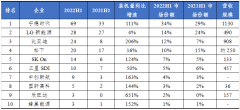 一文看懂2022年全球动力电池行业竞争格局与竞争趋势