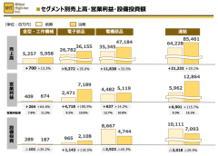 日本Mitsui上半年营业收入854.61亿日元同比增加33.1%