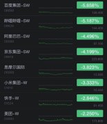 百度、哔哩哔哩港股跌超5%云音乐收涨超10%